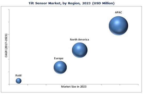 2023年按地区细分的倾角传感器市场预测