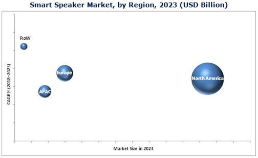2023年按地区细分的智能音箱市场预测
