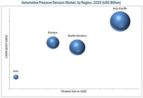 2025年全球汽车压力传感器市场按地区细分（单位：$Billion）