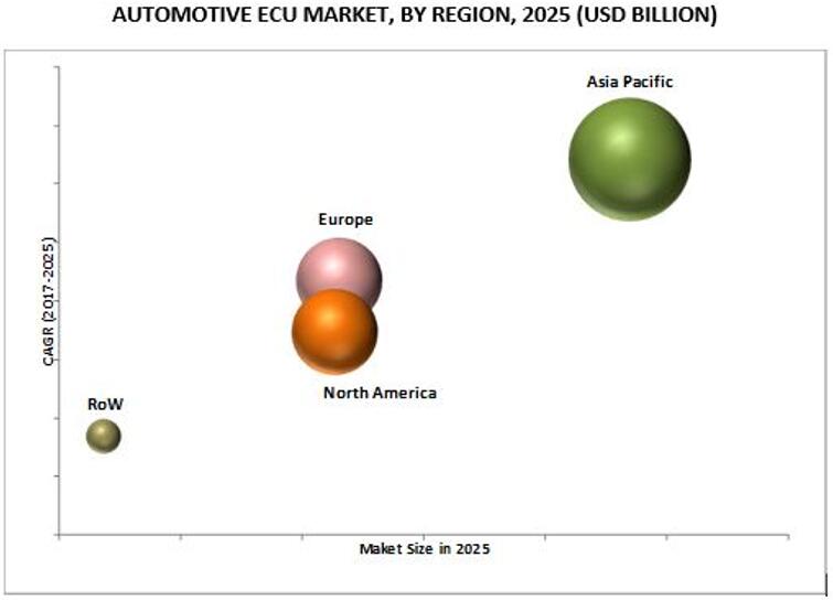 2025年全球汽车ECU市场按地区细分（单位：$Billion）