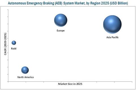 2025年全球AEB系统市场按地区细分（单位：$Billion）