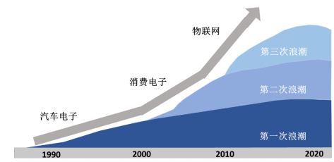 MEMS惯性传感器发展浪潮