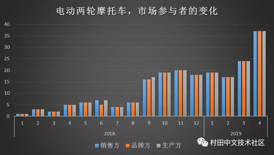 电动两轮摩托车的月度新车型数量变化异常