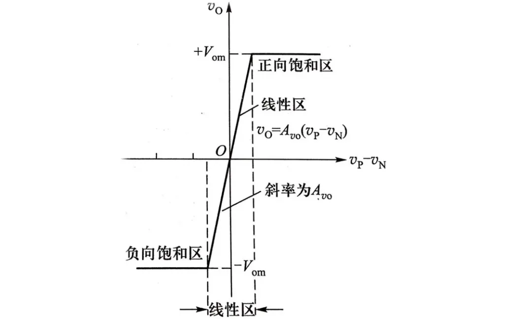 运算放大器的传输特性曲线