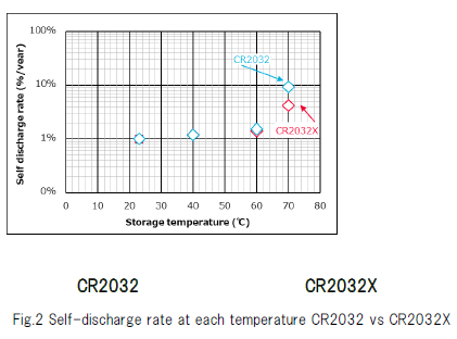 标准型CR2032和准耐热型CR2032X 在高温存贮中的自放电率