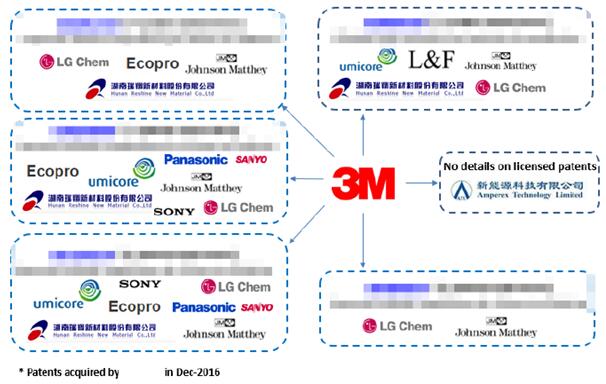 3M公司的专利授权许可状况（样刊模糊化）