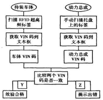 图2 动力总成自动校验流程图