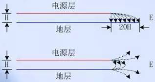 图2 电源平面应相对于其相邻地平面内缩