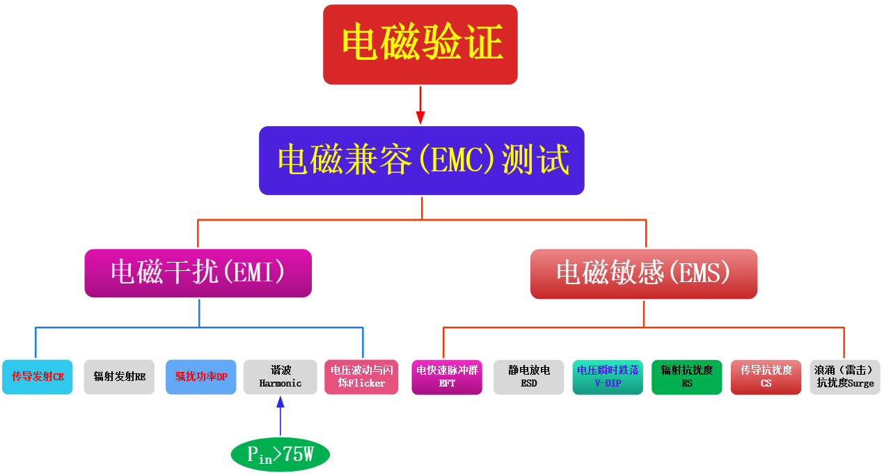 EMC构架图