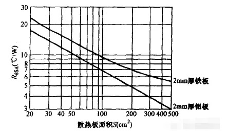 散热板面积