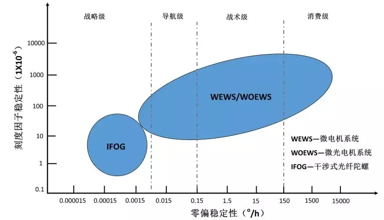 2020年陀螺仪技术应用预测