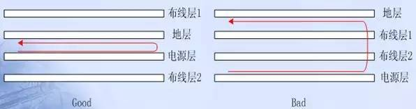 图3 电源平面应与其地平面紧邻