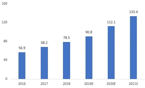 2016-2021年我国MEMS惯性传感器市场规模