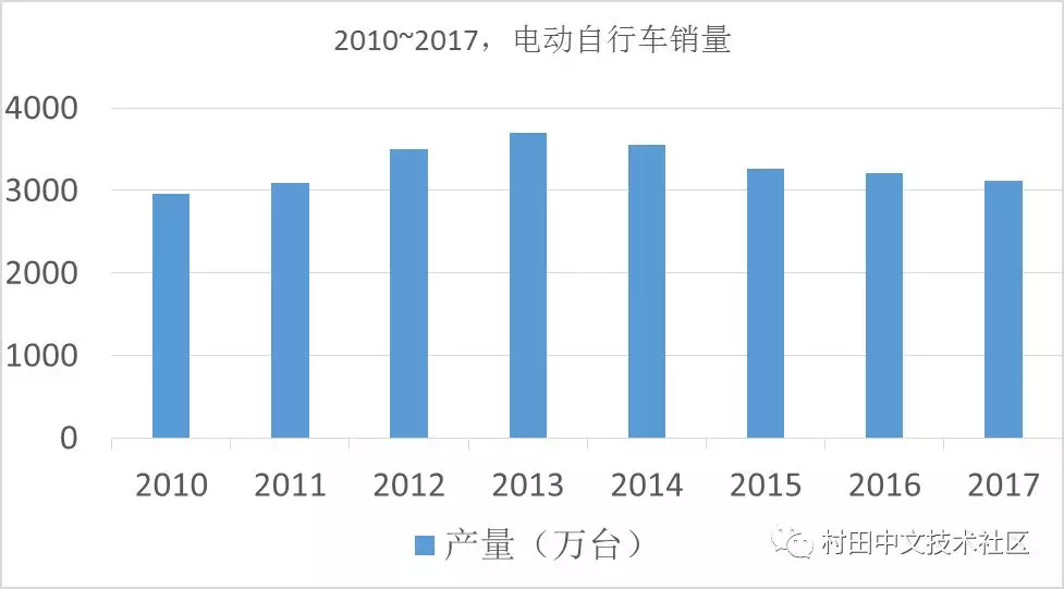 市场规模