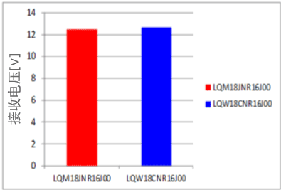 图@@5 LQW18C和@@LQM18J的@@通信@@功能@@测量结果@@