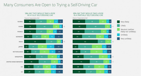 58%的调查对象表示他们愿意乘坐一辆自动驾驶汽车