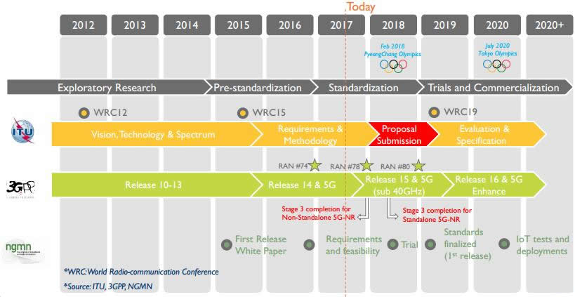 5G发展时间表