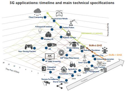 5G应用：时间轴和主要技术指标