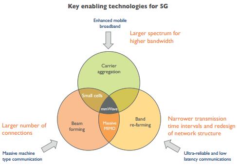 5G的关键技术