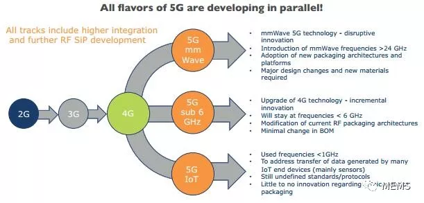 5G的所有技术正在并行开发中