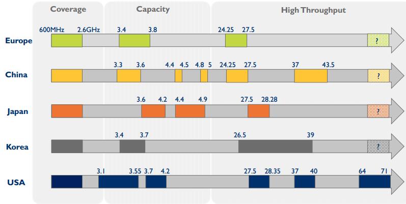 5G的未来频谱（按照地理区域划分）