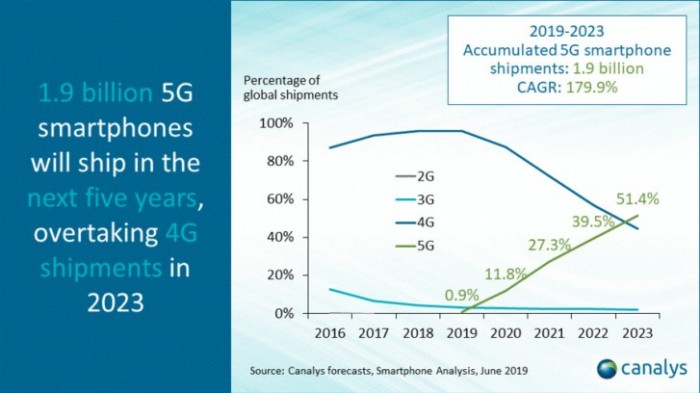 5G