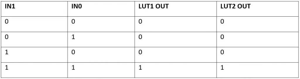 2-bit LUT设置
