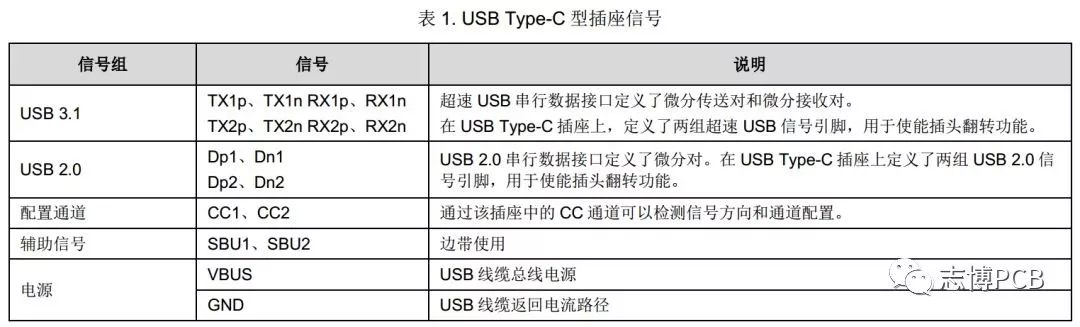 在 USB Type-C 型插座和插头上所使用的信号列表