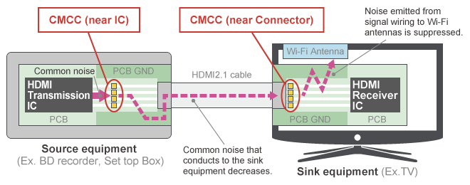 HDMI2.1的降噪措施