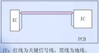 图4单层板的关键信号线两侧布“Guide Ground Line”