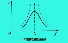 LC并联谐振电路的阻抗特性曲线