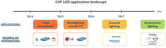 CSP LED应用概览
