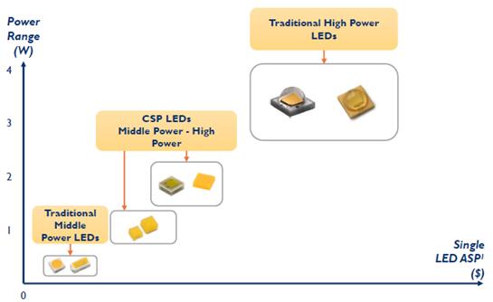 CSP LED相比传统LED的价格区间