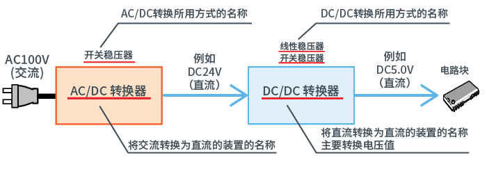 DC、DC转换器