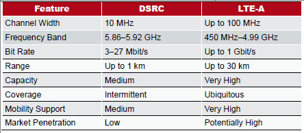 DSRC 和 LTE-A 用在 V2V/V2I 通讯时的传输速率对比