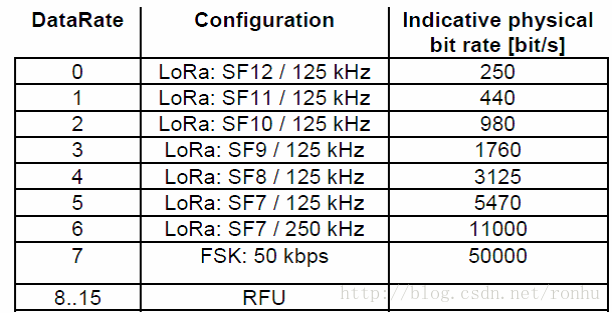 EU867-870频段的数据速率与带宽和扩频系数的关系
