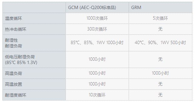 GCM系列和GRM系列的保证内容比较表（一例）