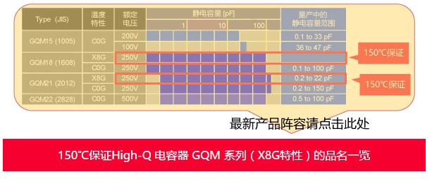 村田制作所的High-Q电容器，除传统125℃保证品（C0G特性）