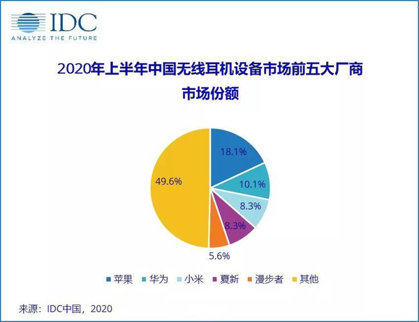 IDC无线耳机市场报告