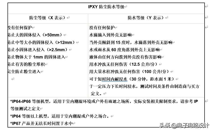 IP等级