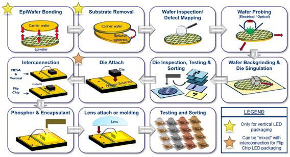 LED封装工艺流程