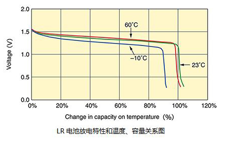 LR电池放电特性和温度、容量关系图