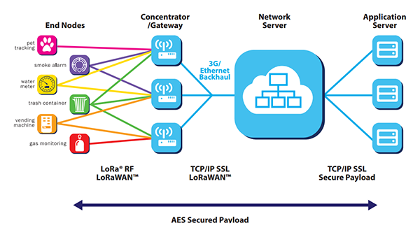 LoRa联盟官方白皮书中的网络架构图