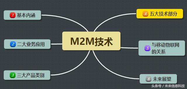  M2M-1