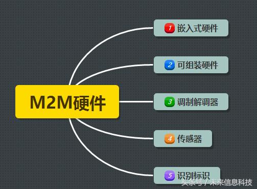 不同类型的M2M硬件