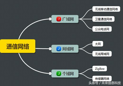 通信网络是一个相对非常庞大的包含众多内容的网络体系