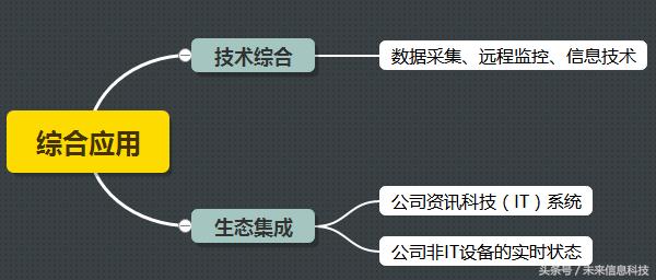 在M2M体系中，其应用综合了各方面的技术、方案和信息