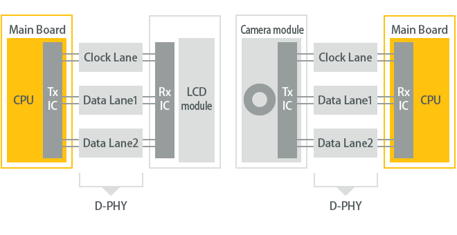 用途（LCD-CPU, Camera-CPU）