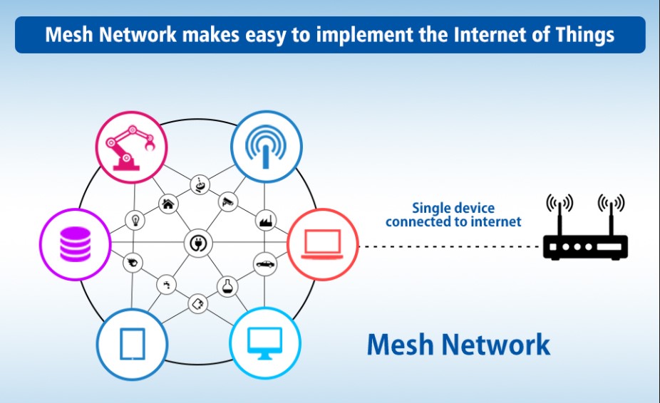 Mesh 组网示意