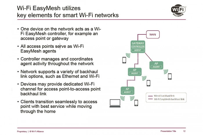 Mesh Wi-Fi